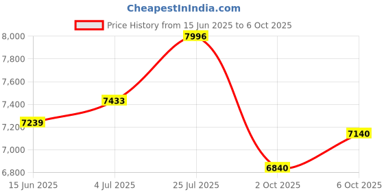 amazon.in XP-Pen Deco01 V2 Digital Graphics Drawing Pen Tablet (10"(25cm) x 6.25"(15.8cm), 8192 Levels of Pres Price History Graph from 15 Jun 2025 to 6 Oct 2025