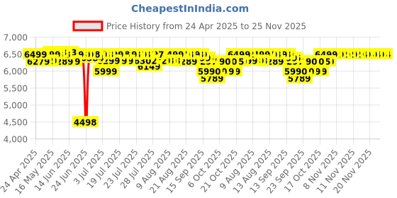 amazon.in XP-Pen Deco01 V2 Digital Graphics Drawing Pen Tablet (10"(25cm) x 6.25"(15.8cm), 8192 Levels of Pressure Sensitivity, Battery-Free Passive Stylus, Black) xp-pen Price History Graph from 24 Apr 2025 to 25 Nov 2025