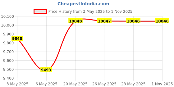 amazon.in XP-PEN Deco03 Award Winning Wireless Graphics Drawing Tablet Pen Tablet, 8192 Levels of Pressure Sen Price History Graph from 3 May 2025 to 1 Nov 2025