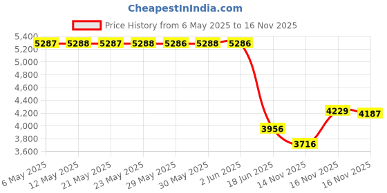 amazon.in xp pen XP-PEN PA6 Stylus Only for Artist 22 (2nd Generation) xp pen Price History Graph from 6 May 2025 to 16 Nov 2025