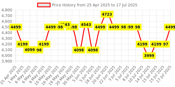 amazon.in XP-PEN Star03 V2 8192 Levels of Pressure Sensitivity, Battery-Free Stylus, 8 Shortcut Keys and 8 nibs Graphics Drawing Tablet Pen (Black, 10 x6 Size) xp-pen Price History Graph from 25 Apr 2025 to 15 Jul 2025