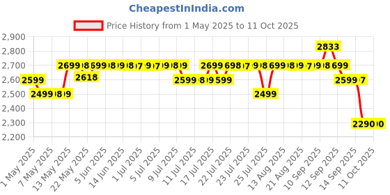 amazon.in XP-Pen StarG640 Graphics Drawing Tablet Pen Tablet (6x4 Size, 8192 Levels of Pressure Sensitivity, Battery Free Stylus and 20 Replacement nibs), Black xp-pen Price History Graph from 1 May 2025 to 10 Oct 2025