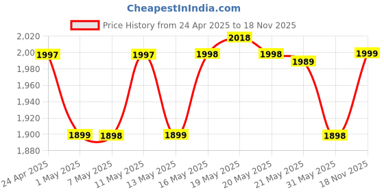 amazon.in xp-pen XPPen StarG430S 4x3 Inches Graphic Pen Tablet, 8192 Pressure Levels, Battery-Free Stylus, 20 Replacement Nibs, Compatible with Windows/Mac/Linux for Online Teaching/E-Signature/Presentations – Black xp-pen Price History Graph from 24 Apr 2025 to 18 Nov 2025