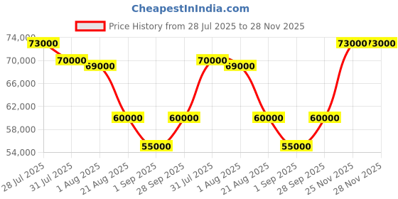 amazon.in XP XTREAM POWER XP13000 Gasoline Generator 9 KW 230v 400v/50Hz Generator Self Start Model & Wheels Portable Power Solution for Home Commercial Site (Wheels, Handles & Tools Kit Included) Price History Graph from 28 Jul 2025 to 27 Nov 2025