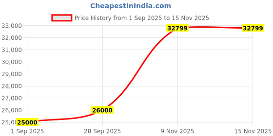 amazon.in XP XTREAM POWER XP4000 Gasoline Generator 3.2 KW 230V/50Hz Generator Self Start Model & Wheels Portable Power Solution for Home Commercial Site (Wheels, Handles & Tools Kit Included) Price History Graph from 1 Sep 2025 to 13 Nov 2025