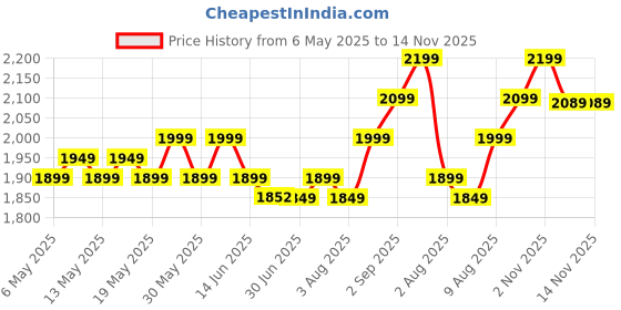 amazon.in XP1806 Shin Pad/Shin Guard for Men and Women | Training Practice and Sports | Ultra Light Weight Shinguard with Ankle Adjustable | Hook and Loop Closure System (M, Yellow) Price History Graph from 6 May 2025 to 14 Nov 2025