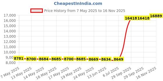 amazon.in xpacs Men's Orthopedic Rebound Sneakers, Super Soft Arch Support Casual Shoes for Outdoor Walking, Cushioned Supportive Walking Shoes for Foot and Heel Pain Relief xpacs Price History Graph from 7 May 2025 to 16 Nov 2025