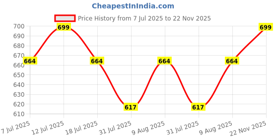 amazon.in Xpandio Neck Pillow, Travel Pillow uses Memory Foam to Support Neck Comfort, Ideal Companion for Airplane and car Travel, Compact, Convenient, and Versatile Airplane Sleep Pillow(Black) xpandio Price History Graph from 7 Jul 2025 to 22 Nov 2025