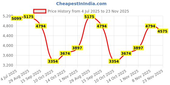 amazon.in XPCAM 1080P Webcam with Mic, Pro Streaming Web Camera with Privacy Cover and Stand, Widescreen USB Computer Camera for PC Mac Laptop Desktop, Adapter Included Price History Graph from 4 Jul 2025 to 23 Nov 2025