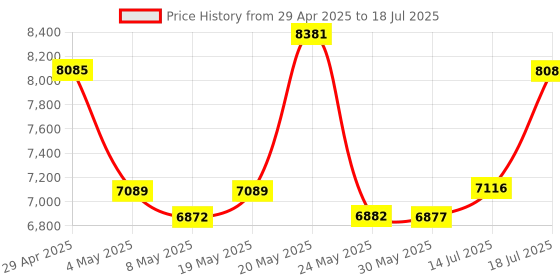 amazon.in XPCAM Webcam with Ring Light - Plug and Play, Privacy Cover and Tripod Included, 1080P Full HD Pro Streaming Web Camera with Microphone, USB Computer Camera for PC Mac Laptop Desktop Price History Graph from 29 Apr 2025 to 14 Jul 2025