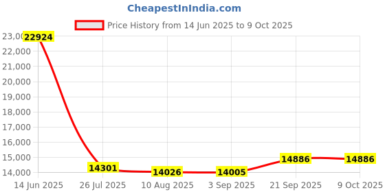 amazon.in XPCR Coupler Repeater Amplifier Price History Graph from 14 Jun 2025 to 8 Oct 2025