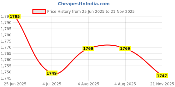 amazon.in XPEED Boxing Gloves, PU XP401 PMFT Sparring Gloves for Boxing, MMA, Kickboxing, Muay Thai, Excellent Impact Resistance for Men & Women | Foam Padding | Velcro Hook and Loop Closure (12oz, Red) Price History Graph from 25 Jun 2025 to 21 Nov 2025