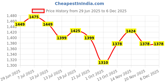 amazon.in XPEED Boxing Gloves, XP2473 X-Shock Sparring Gloves for Boxing, MMA, Kickboxing, Muay Thai | Fight Boxing for Men & Women | Moulded Inner Foam | Inner Lining & Reinforced Stitching (12oz, Blue) Price History Graph from 29 Jun 2025 to 5 Dec 2025