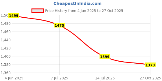 amazon.in XPEED Boxing Gloves, XP2473 X-Shock Sparring Gloves for Boxing, MMA, Kickboxing, Muay Thai | Fight Boxing for Men & Women | Moulded Inner Foam | Inner Lining & Reinforced Stitching (12oz, Red) Price History Graph from 4 Jun 2025 to 27 Oct 2025