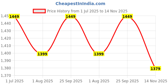 amazon.in XPEED Boxing Gloves, XP2473 X-Shock Sparring Gloves for Boxing, MMA, Kickboxing, Muay Thai | Fight Boxing for Men & Women | Moulded Inner Foam | Inner Lining & Reinforced Stitching (14oz, Blue) xpeed Price History Graph from 1 Jul 2025 to 14 Nov 2025