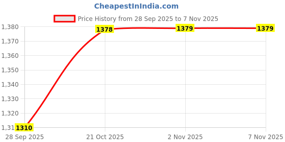 amazon.in XPEED Boxing Gloves, XP2473 X-Shock Sparring Gloves for Boxing, MMA, Kickboxing, Muay Thai | Fight Boxing for Men & Women | Moulded Inner Foam | Inner Lining & Reinforced Stitching (14oz, Red) Price History Graph from 28 Sep 2025 to 6 Nov 2025