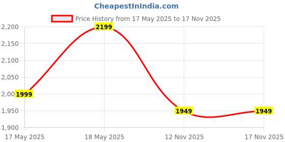 amazon.in XPEED Fitness Gymnastic Rings Pair Adjustable Strap for Bodyweight Safe Roman Rings for Gymnastic Pulling Up Hanging Arm & Body Conditioning Workout Price History Graph from 17 May 2025 to 17 Nov 2025