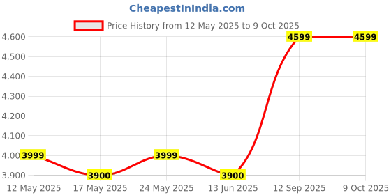 amazon.in XPEED Parallettes Calisthenics Solid Stable Nonslip Handles Dip Push Up Bars Heavy Duty Parallettes Dip Bars Push Up for Crossfit, Calisthenics, Gymnastics, Bodyweight xpeed Price History Graph from 12 May 2025 to 8 Oct 2025