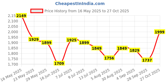 amazon.in Xpeed Premium Matt PU Boxing Gloves - Soft and Comfortable Mixed Martial Arts Training and Bag Gloves - Black (Pair of 1) (14oz) xpeed Price History Graph from 16 May 2025 to 27 Oct 2025