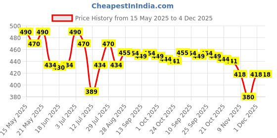 amazon.in XPEED Printed Hand Wraps Pack of 2 XpeeD Stretchy Hand Covering Wraps 160 inches Long for Boxing Exercise Weight Lifting MMA Ring Fight Hand Protectors Color May Vary Price History Graph from 15 May 2025 to 4 Dec 2025