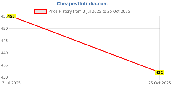 amazon.in Xpeed Printed Nylon Elastic Stretch Handwraps with Blister Packaging - Pack of 2 (160 Inch, Multicolor) Price History Graph from 3 Jul 2025 to 25 Oct 2025