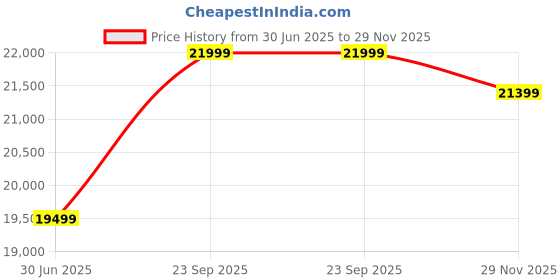 amazon.in XPEED Punching Bag, Free Standing Boxing Bag 6 ft for Practicing Karate, Taekwondo, MMA Suitable for Kids and Adults with Contender Glove Price History Graph from 30 Jun 2025 to 29 Nov 2025