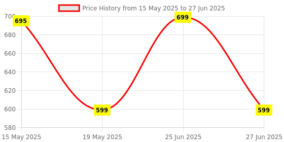 amazon.in Xpeed Push Up Bar Home Gym Strength Training Workout || for Chest Triceps Back || Non-Slip Sturdy Structure Push Up Bars for Men & Women xpeed Price History Graph from 15 May 2025 to 27 Jun 2025