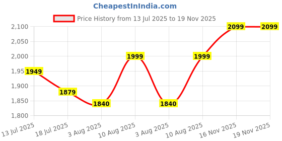 amazon.in XpeeD Shin Guard for Men and Women | Training Practice and Sports | Shinguard for Juniors with Ankle Adjustable (Black) (Small) Price History Graph from 13 Jul 2025 to 19 Nov 2025