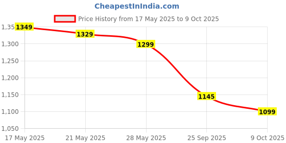 amazon.in XPEED Striking MMA Gloves | Matt PU Grappling Glove Cut Finger for Martail Arts | Combat Sports | MMA | Training Gloves | Versatile Sports Gloves | Wrap Around Hook & Loop Closure (Black) (S/M) xpeed Price History Graph from 17 May 2025 to 9 Oct 2025