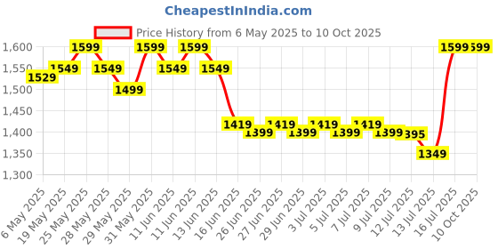 amazon.in XPEED Striking MMA Gloves | Matt PU Grappling Glove for Martail Arts | Combat Sports | MMA | Training Gloves | Versatile Sports Gloves | Wrap Around Hook & Loop Closure (Black) (L/XL) Price History Graph from 6 May 2025 to 10 Oct 2025
