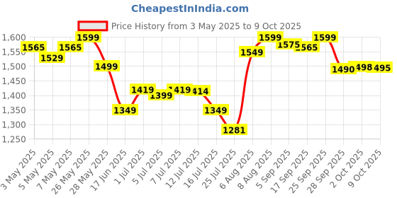 amazon.in XPEED Striking MMA Gloves | Matt PU Grappling Glove for Martail Arts | Combat Sports | MMA | Training Gloves | Versatile Sports Gloves | Wrap Around Hook & Loop Closure (Black) (S/M) Price History Graph from 3 May 2025 to 9 Oct 2025