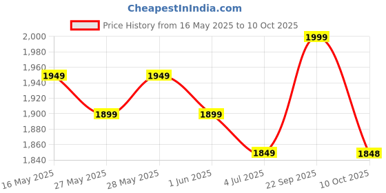 amazon.in XPEED XP1806 Shin Pad/Shin Guard for Men and Women | Training Practice and Sports | Ultra Light Weight Shinguard with Ankle Adjustable | Hook and Loop Closure System (L, Yellow) Price History Graph from 16 May 2025 to 10 Oct 2025