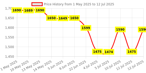amazon.in perfect nutrition Xpel Herbal Diuretic | 80Capsules (Verification Scratch Code) perfect nutrition Price History Graph from 1 May 2025 to 12 Jul 2025