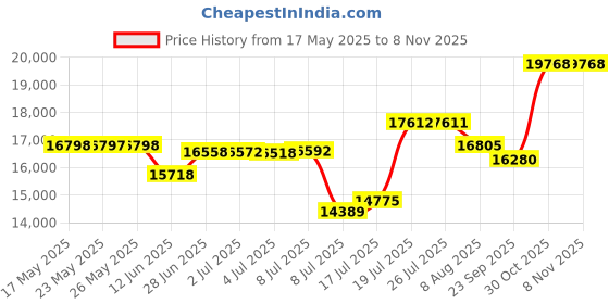 amazon.in xpeti Men’s Thermator Mid-Rise Lightweight Hiking Insulated Non-Slip Outdoor Boots, Black, 11 xpeti Price History Graph from 17 May 2025 to 3 Nov 2025