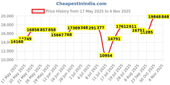 amazon.in xpeti Men’s Thermator Mid-Rise Lightweight Hiking Insulated Non-Slip Outdoor Boots, Black, 12 xpeti Price History Graph from 17 May 2025 to 30 Oct 2025