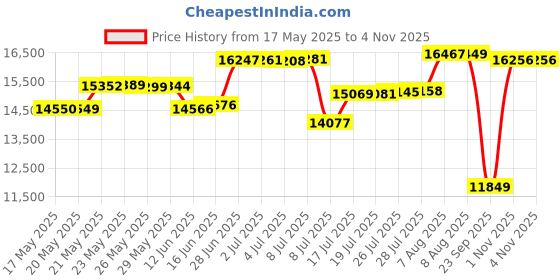 amazon.in xpeti Men’s Thermator Mid-Rise Lightweight Hiking Insulated Non-Slip Outdoor Boots, Black, 8 xpeti Price History Graph from 17 May 2025 to 1 Nov 2025