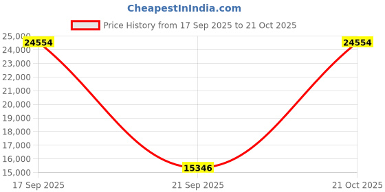 amazon.in xpeti Women's Dimo Mid Waterproof Outdoor Hiking Boot Non Slip xpeti Price History Graph from 17 Sep 2025 to 21 Oct 2025