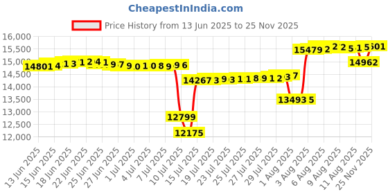 amazon.in xpeti Women's Thermator Mid High-Top Waterproof Outdoor Hiking Boot xpeti Price History Graph from 13 Jun 2025 to 25 Nov 2025