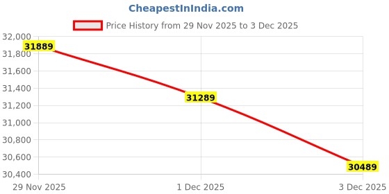 amazon.in XPG GAMMIX S70 Blade M.2 NVME 4TB PCIe Gen4 2280 Internal Gaming SSD Read/Write Up to 7,400/6800 MB/s (AGAMMIXS70B-4T-CS) Compatible with PC, Laptop and Play Station 5 Price History Graph from 29 Nov 2025 to 1 Dec 2025