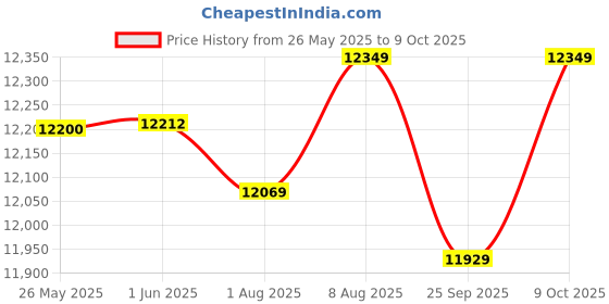 amazon.in XPG Mars 980 Blade 1TB PCIe Gen5 x4 Up to 14000MB/s 3D NAND M.2 2280 Solid State Drive (SMAR-980B-1TCS) Price History Graph from 26 May 2025 to 9 Oct 2025
