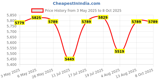 amazon.in XPG STARKER AIR Mid Tower Tempered Glass White Computer Case Gaming Cabinet Supports ATX Motherboard with 2 X 120mm Fans Included Price History Graph from 3 May 2025 to 8 Oct 2025