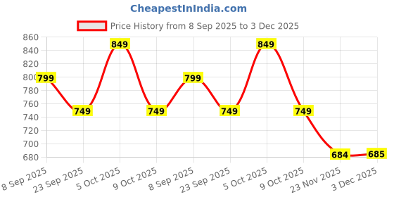 amazon.in Xplore Moto Jack for Bike Chain Maintenance, Cleaning, and Puncture Check Assistance – Compatible with Double-Sided Swingarm Bikes, Motorcycles Under 300kg (Orange) Price History Graph from 8 Sep 2025 to 3 Dec 2025