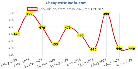 amazon.in XPLUS Car Day and Night Anti-Glare Visor, 2 in 1 Automobile Sun Anti-UV Block Visor Non Glare Anti-Dazzle Sunshade Mirror Goggles Shield for Driving Goggles (Large Car Visor) xplus Price History Graph from 3 May 2025 to 9 Oct 2025