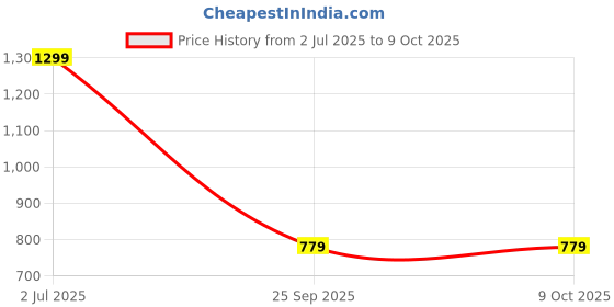 amazon.in xpose Maroon Solid Regular Fit high-Rise Denim Shorts with Frayed Hem, has 5 Pockets, and Button Closure xpose Price History Graph from 2 Jul 2025 to 9 Oct 2025