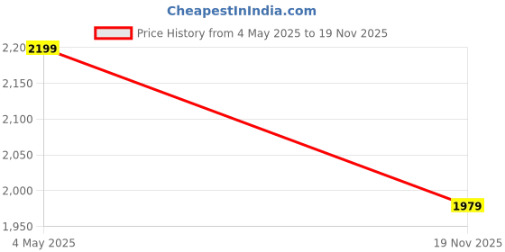 amazon.in xpose Women's Dungarees xpose Price History Graph from 4 May 2025 to 19 Nov 2025