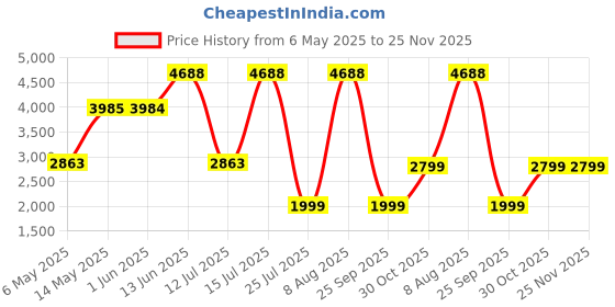 amazon.in XPOWER A-2 Multi Electric Computer Duster Dryer Air Pump Air Spray Blower (Black) Price History Graph from 6 May 2025 to 25 Nov 2025