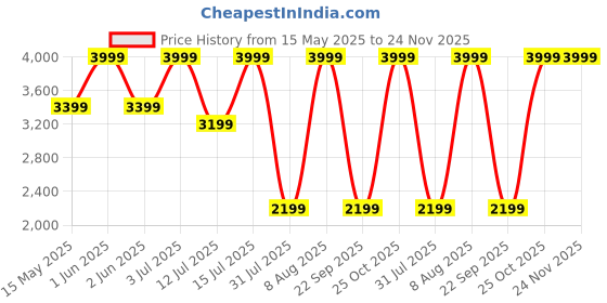 amazon.in XPOWER A-2S Multi Electric Computer Duster Dryer Air Pump Air Spray Blower Vacuums (A-2S-IN) xpower Price History Graph from 15 May 2025 to 24 Nov 2025