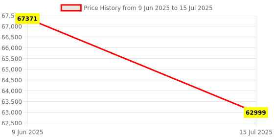 amazon.in XPPen Artist Pro 19 (Gen2) 19-inch 4K Drawing Display, Full-Laminated Screen, X3 Pro Roller and Slim Stylus, 16384 Pressure Levels, Bluetooth Express Key Remote, Supports Mac/Windows/Linux/Android Price History Graph from 9 Jun 2025 to 15 Jul 2025