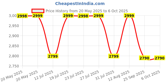 amazon.in XPPen Deco Fun S 6x4 Inches Graphic Tablet, 8192 Pressure Levels, Battery-Free Stylus, Compact & Lightweight, Ideal for Online Teaching & Presentations, Supports Windows/Mac/Linux/Android - Black Price History Graph from 20 May 2025 to 6 Oct 2025