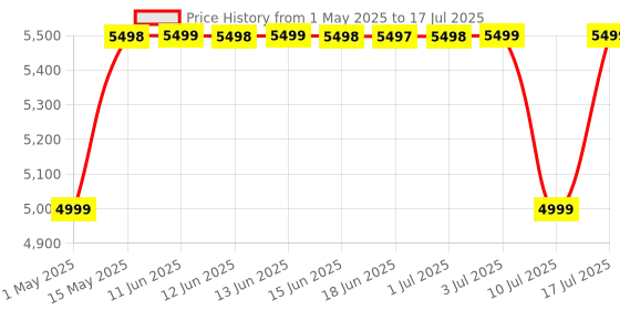 amazon.in XPPen Deco M Drawing Tablet with X3 chip Stylus 8 Shortcut Keys, 8192 Levels of Pressure Sensitivity, X3 Elite Stylus and Fully-Laminated Display- Black Price History Graph from 1 May 2025 to 10 Jul 2025
